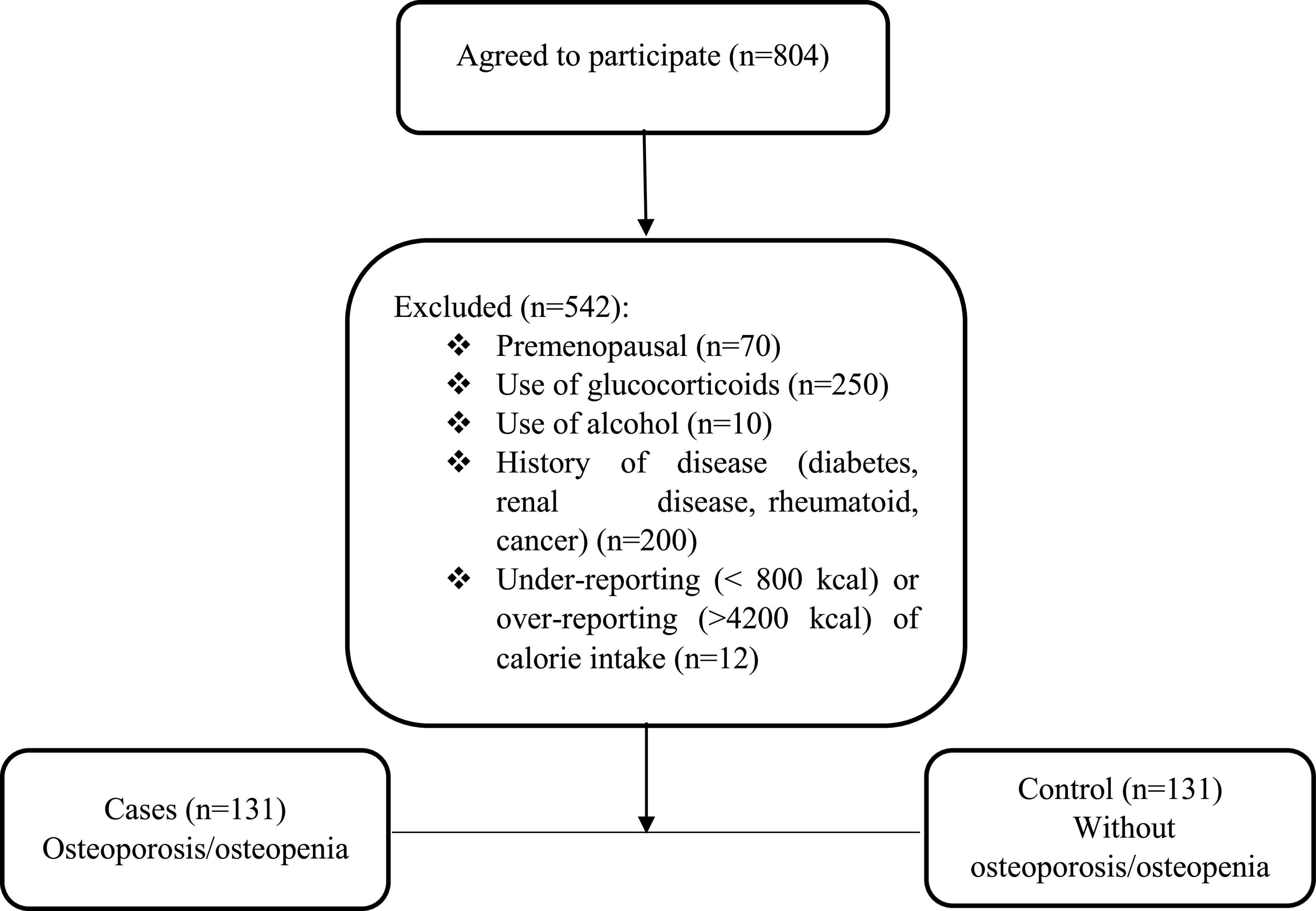 Healthy plant-based diet index as a determinant of bone mineral density in osteoporotic postmenopausal women: A case-control study